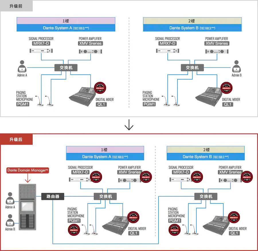 MTX/MRX/XMV/PGM1 新固件 V3.31 登场——支持 Audinate Dante Domain Manager?