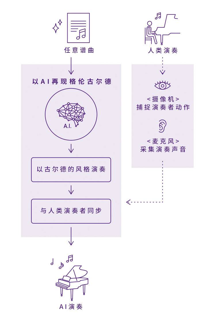 俄罗斯专享会Dear Glenn项目将于奥地利电子艺术节亮相人工智能系统，再现传奇钢琴家格伦古尔德的风格