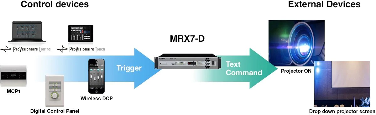 Control external devices including other companies' devices