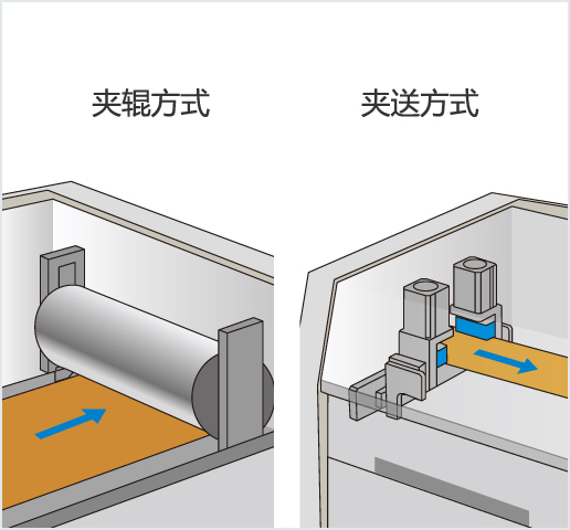 ［Image］送卷方式